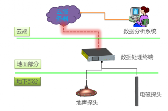 多分量地震监测系统aeta