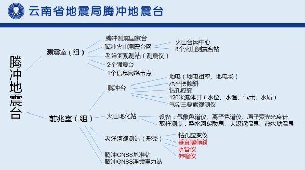 腾冲地震台发展概况